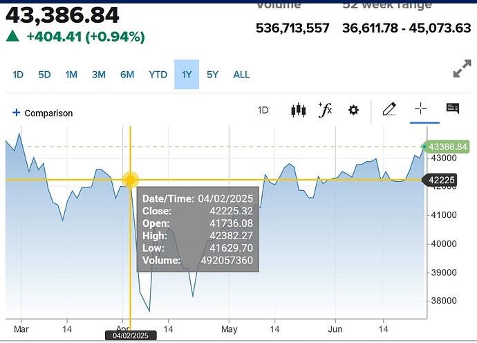 Dow June 26