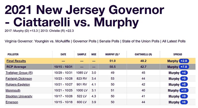 2021 polls