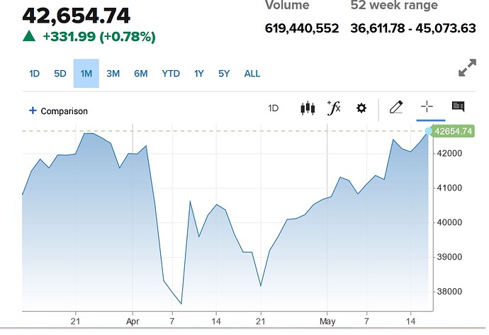 DOW May 16