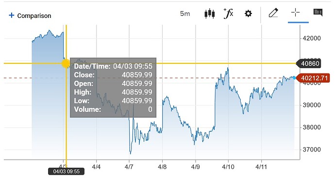 DOW