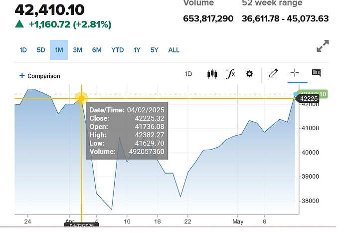 DOW Monday